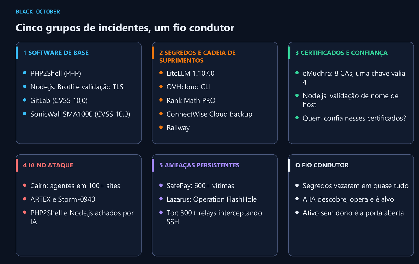 Mapa do Black October em cinco grupos: software de base, segredos e cadeia de suprimentos, certificados, IA no ataque e ameaças persistentes