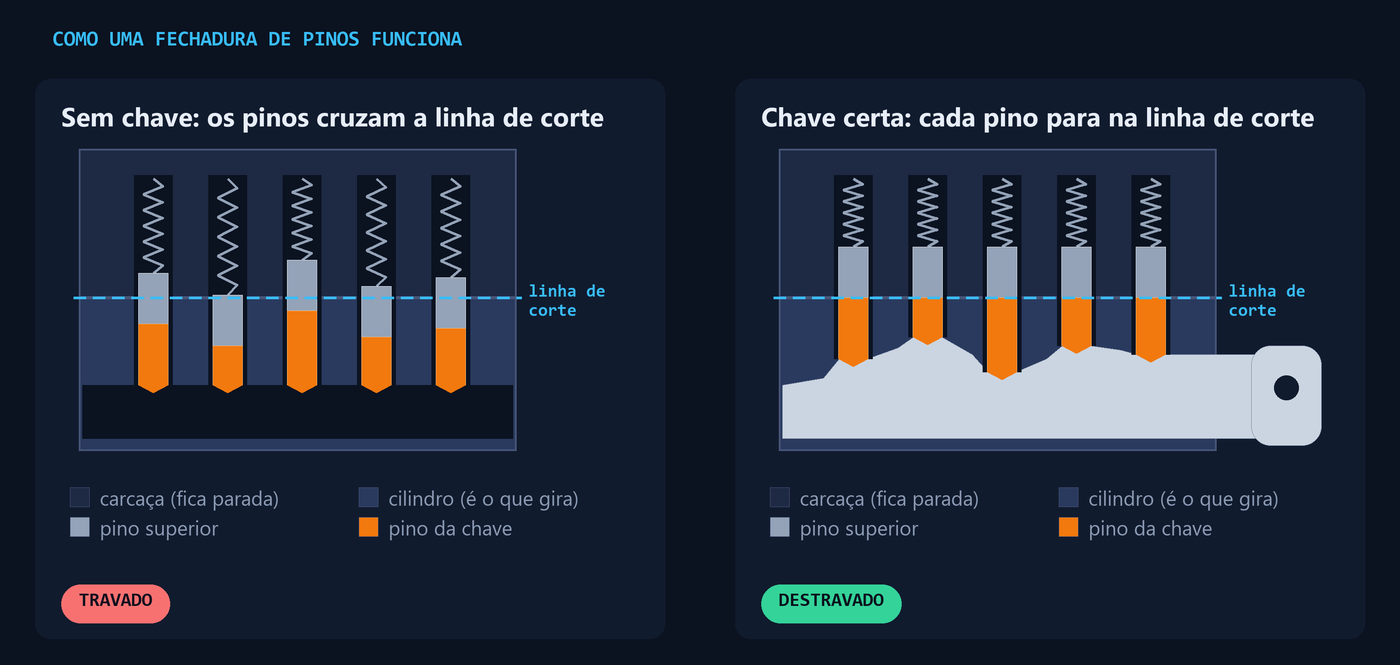 Corte lateral de uma fechadura de pinos, sem chave e com a chave certa