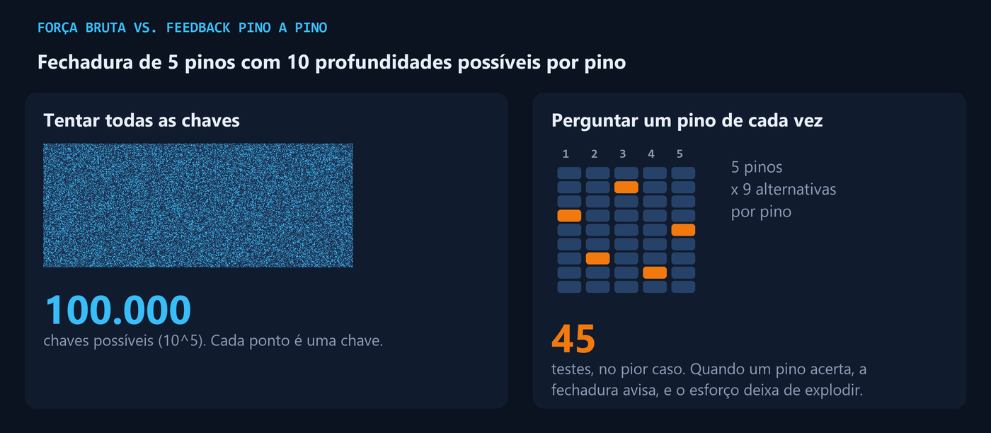 Comparação entre tentar 100 mil chaves e testar pino a pino