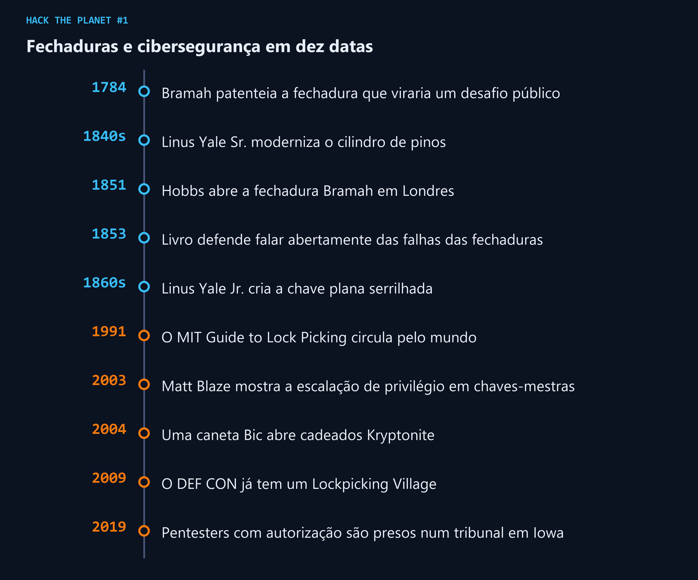 Linha do tempo com dez datas entre 1784 e 2019