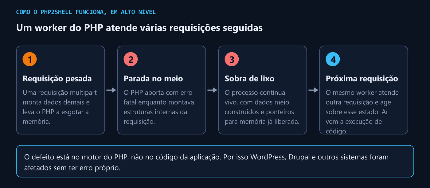 Quatro passos que mostram como um erro de memória deixa estado interno corrompido para a requisição seguinte
