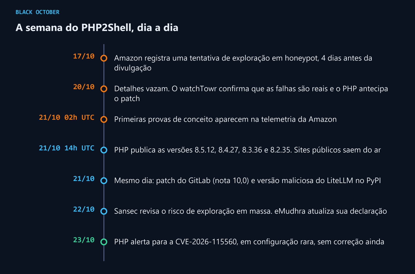 Linha do tempo com os principais eventos da semana do PHP2Shell, de 17 a 23 de outubro